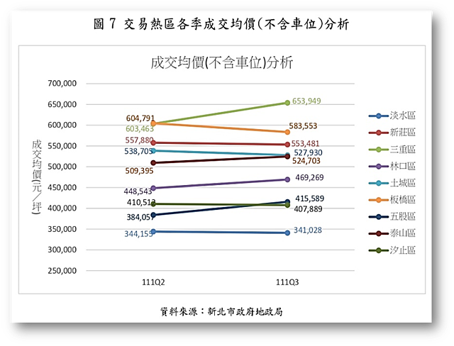 新北市預售屋交易熱區各季成交均價(不含車位)分析